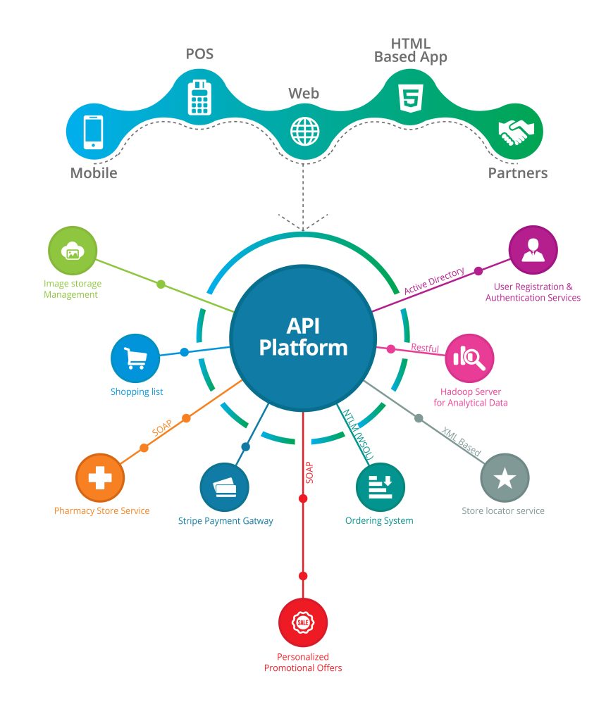 What is an API and how can it help Businesses?